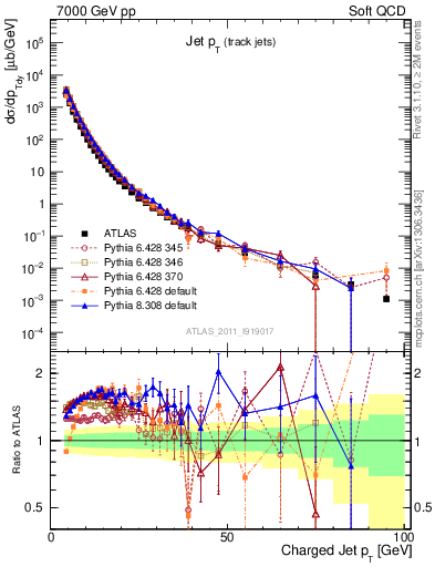 Plot of j.pt in 7000 GeV pp collisions