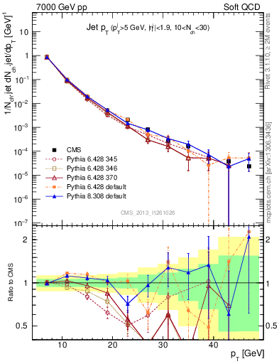 Plot of j.pt in 7000 GeV pp collisions