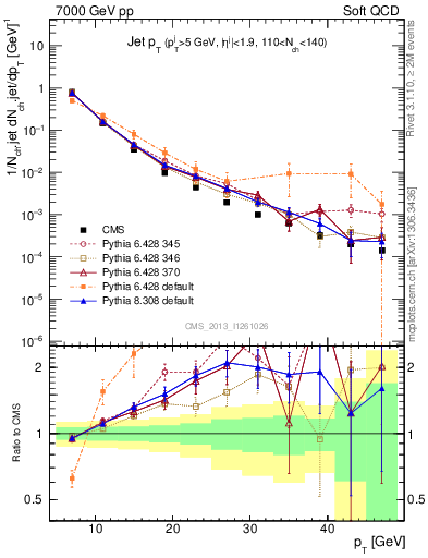 Plot of j.pt in 7000 GeV pp collisions