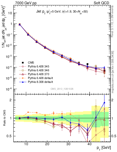 Plot of j.pt in 7000 GeV pp collisions