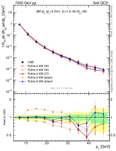 Plot of j.pt in 7000 GeV pp collisions