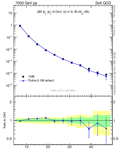 Plot of j.pt in 7000 GeV pp collisions