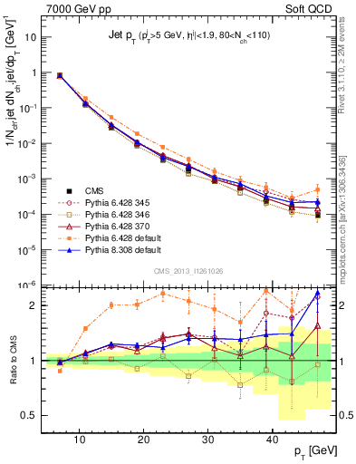 Plot of j.pt in 7000 GeV pp collisions