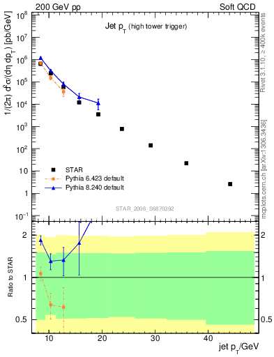 Plot of j.pt in 200 GeV pp collisions