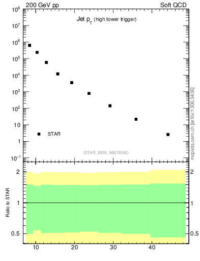 Plot of j.pt in 200 GeV pp collisions