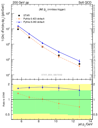 Plot of j.pt in 200 GeV pp collisions