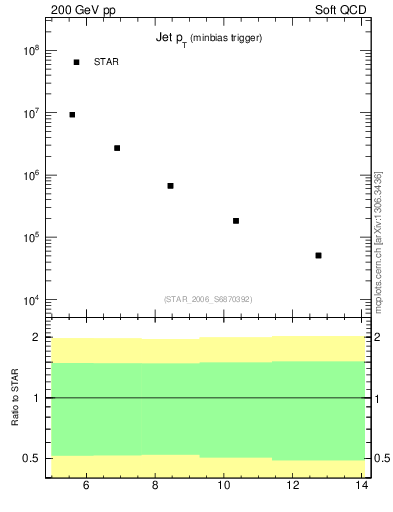 Plot of j.pt in 200 GeV pp collisions