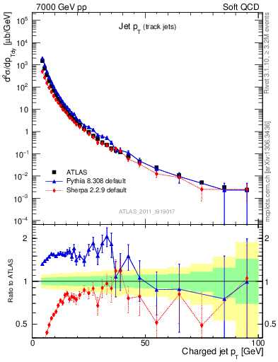 Plot of j.pt in 7000 GeV pp collisions