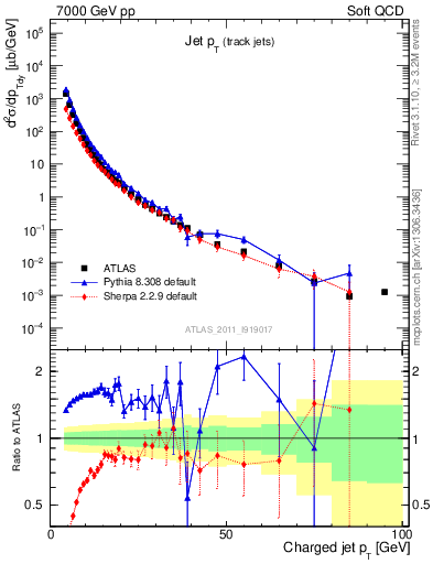 Plot of j.pt in 7000 GeV pp collisions