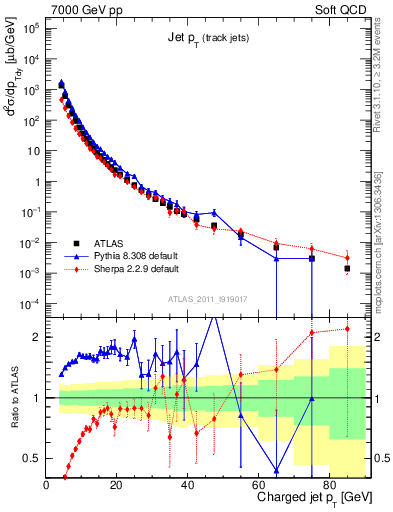 Plot of j.pt in 7000 GeV pp collisions