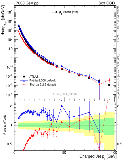 Plot of j.pt in 7000 GeV pp collisions