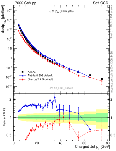 Plot of j.pt in 7000 GeV pp collisions