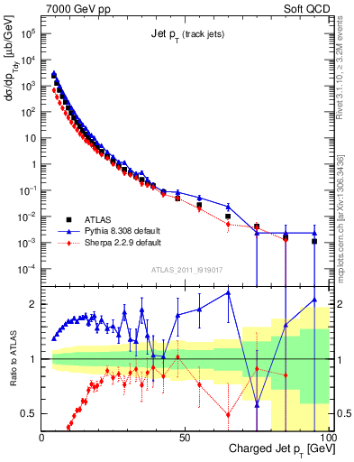 Plot of j.pt in 7000 GeV pp collisions