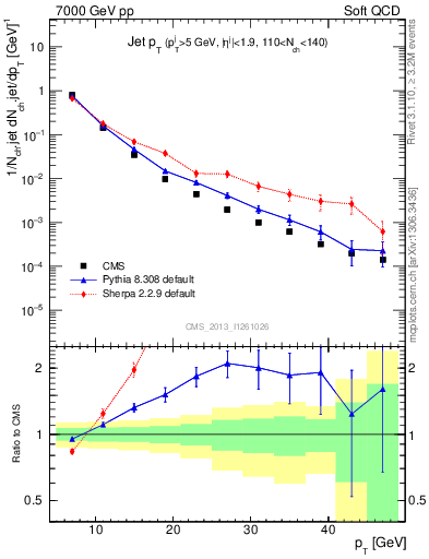 Plot of j.pt in 7000 GeV pp collisions