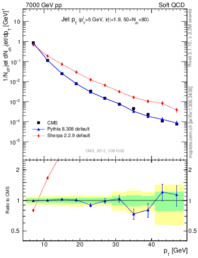 Plot of j.pt in 7000 GeV pp collisions