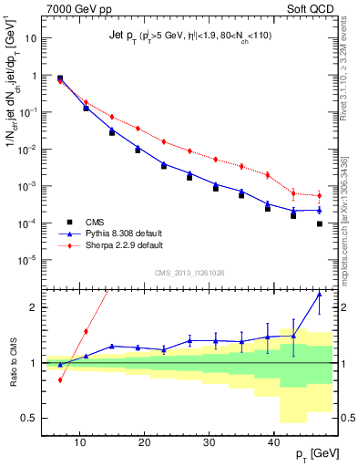 Plot of j.pt in 7000 GeV pp collisions