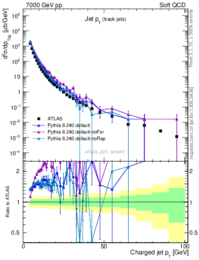 Plot of j.pt in 7000 GeV pp collisions