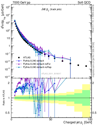 Plot of j.pt in 7000 GeV pp collisions