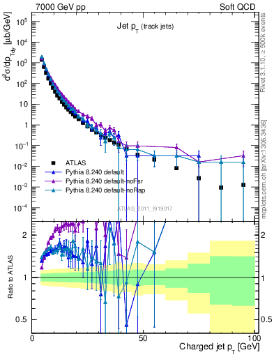 Plot of j.pt in 7000 GeV pp collisions