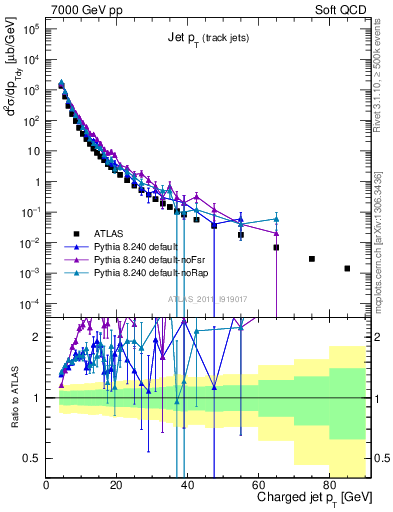 Plot of j.pt in 7000 GeV pp collisions