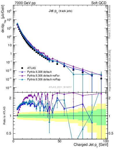 Plot of j.pt in 7000 GeV pp collisions