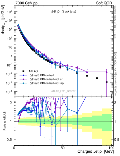 Plot of j.pt in 7000 GeV pp collisions