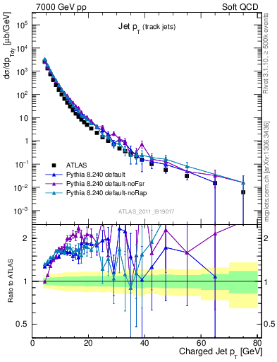 Plot of j.pt in 7000 GeV pp collisions