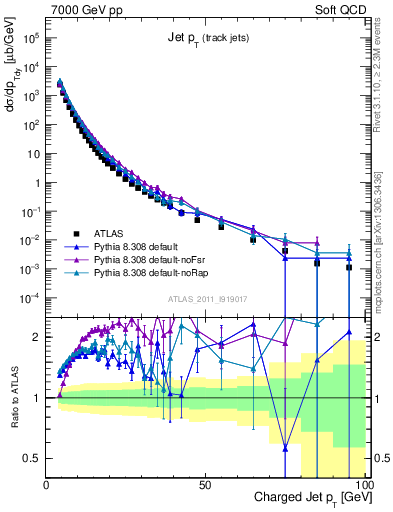 Plot of j.pt in 7000 GeV pp collisions