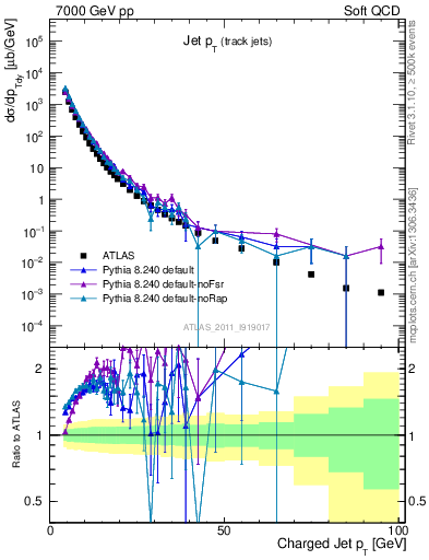 Plot of j.pt in 7000 GeV pp collisions