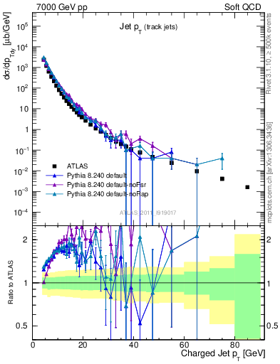 Plot of j.pt in 7000 GeV pp collisions