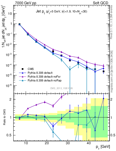 Plot of j.pt in 7000 GeV pp collisions