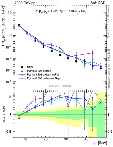 Plot of j.pt in 7000 GeV pp collisions