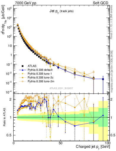 Plot of j.pt in 7000 GeV pp collisions