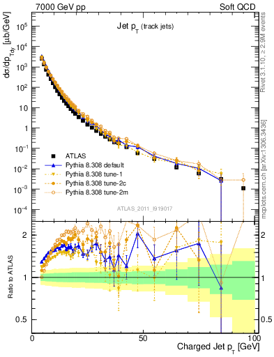 Plot of j.pt in 7000 GeV pp collisions