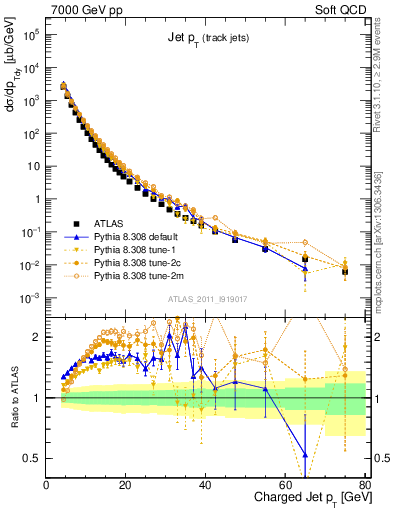 Plot of j.pt in 7000 GeV pp collisions