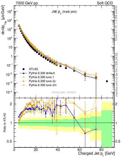 Plot of j.pt in 7000 GeV pp collisions