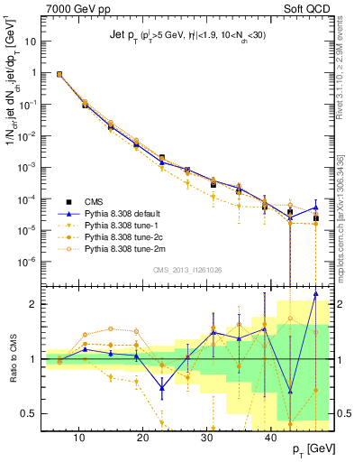 Plot of j.pt in 7000 GeV pp collisions