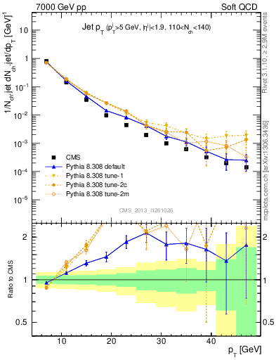 Plot of j.pt in 7000 GeV pp collisions