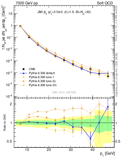 Plot of j.pt in 7000 GeV pp collisions