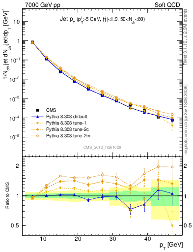 Plot of j.pt in 7000 GeV pp collisions