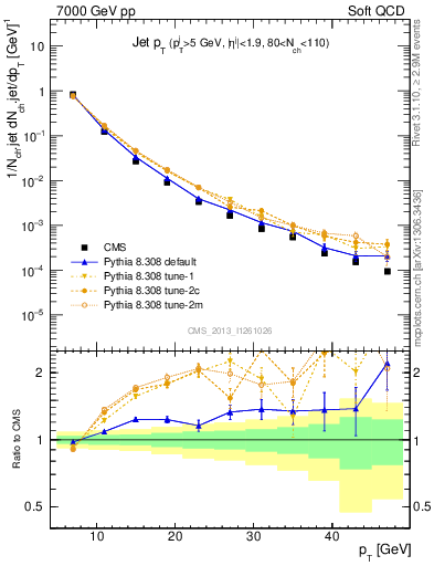 Plot of j.pt in 7000 GeV pp collisions