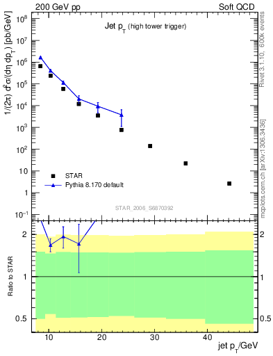 Plot of j.pt in 200 GeV pp collisions