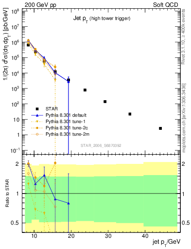 Plot of j.pt in 200 GeV pp collisions