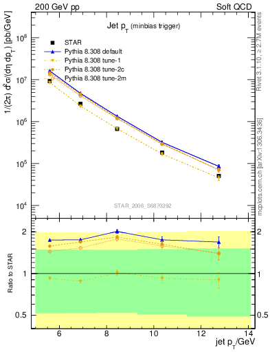 Plot of j.pt in 200 GeV pp collisions