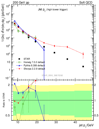 Plot of j.pt in 200 GeV pp collisions