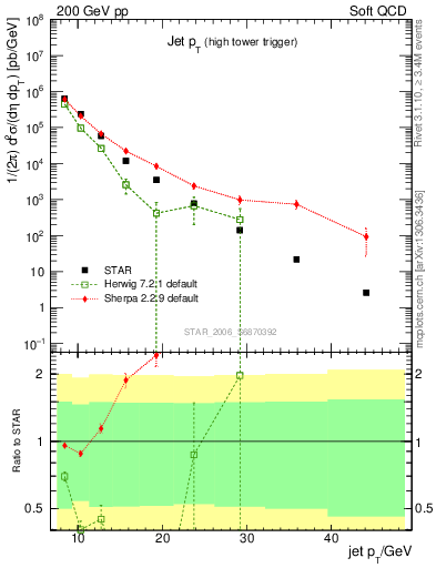 Plot of j.pt in 200 GeV pp collisions