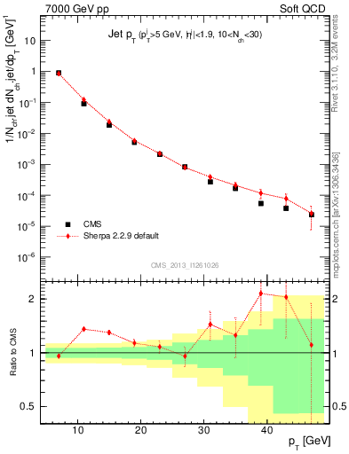 Plot of j.pt in 7000 GeV pp collisions