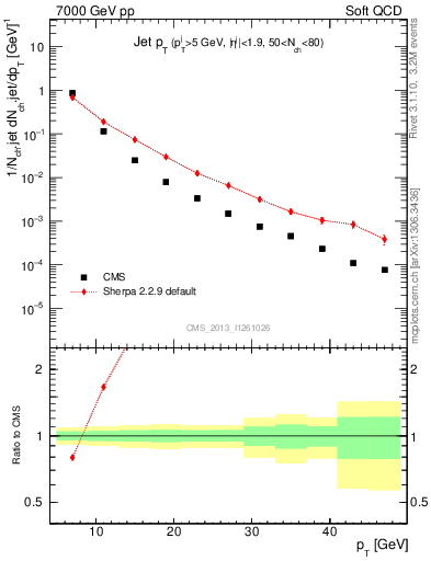 Plot of j.pt in 7000 GeV pp collisions