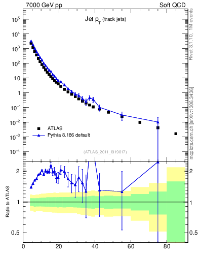 Plot of j.pt in 7000 GeV pp collisions