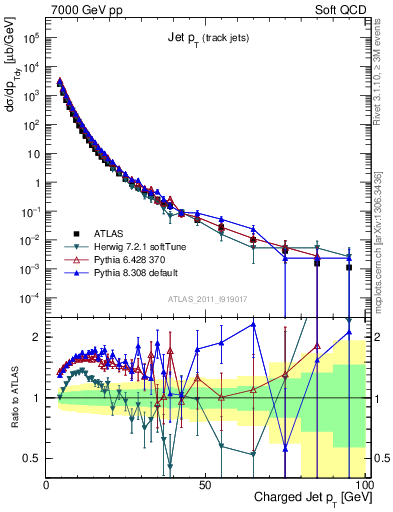 Plot of j.pt in 7000 GeV pp collisions